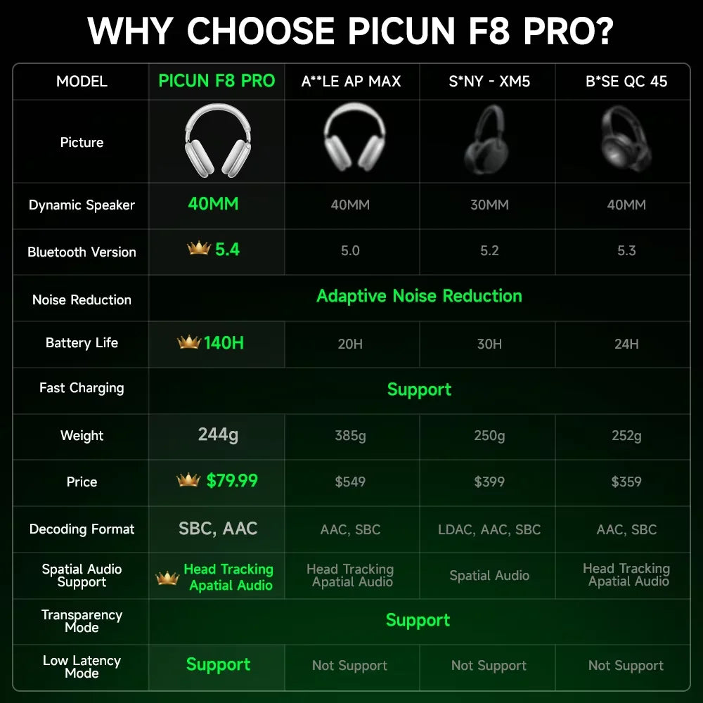 Picun F8 Pro ANC Wireless Headphones — 3D Spatial Audio, 80H Battery, HD Mic